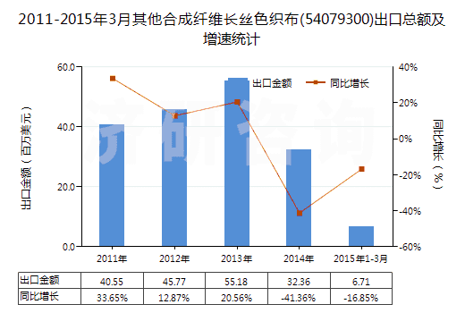 2011-2015年3月其他合成纖維長絲色織布(54079300)出口總額及增速統(tǒng)計 2011-2015年3月其他合成纖維長絲色織布(54079300)出口總額及增速統(tǒng)計